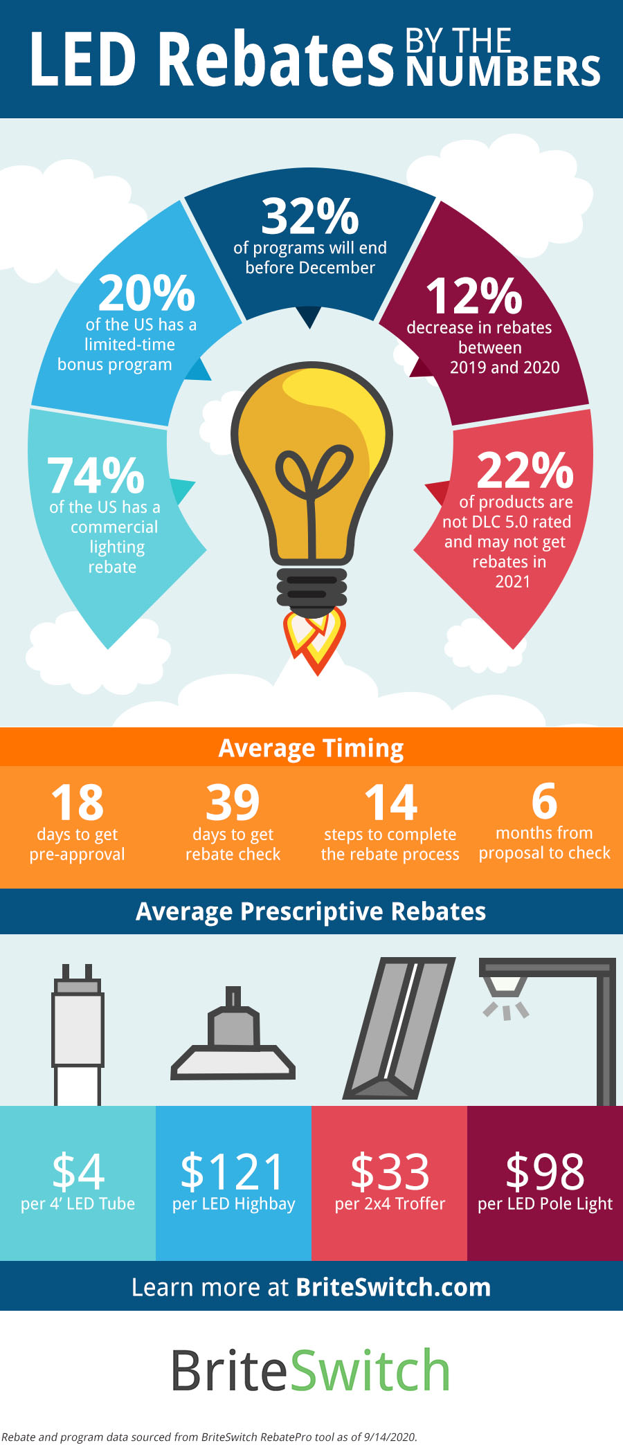 LED Rebates By The Numbers (Infographic) BriteSwitch